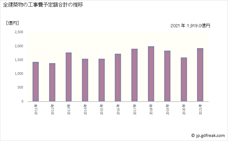 グラフ 年次 宮崎の建築着工の動向 全建築物の工事費予定額合計の推移