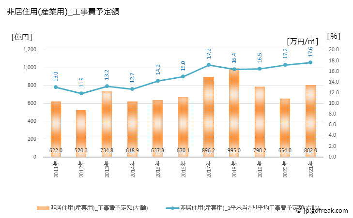 グラフ 年次 宮崎の建築着工の動向 非居住用(産業用)_工事費予定額