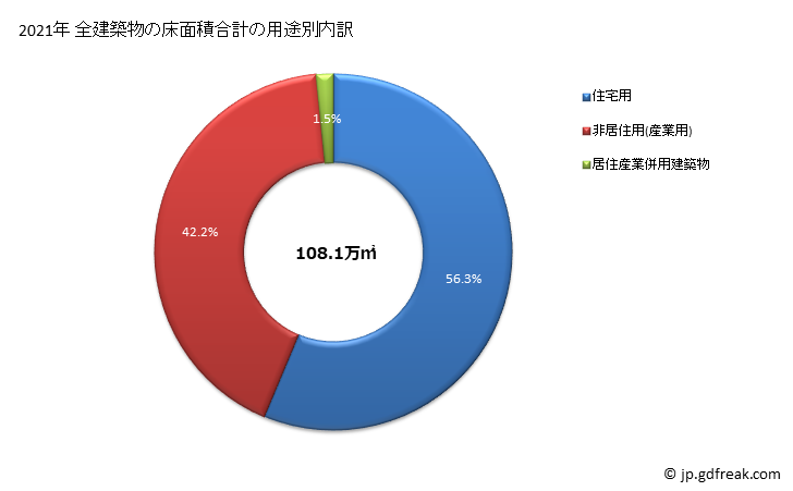 グラフ 年次 宮崎の建築着工の動向 建築物数の用途別内訳