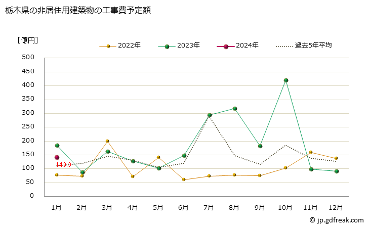 グラフ 月次 栃木県の建築物着工の推移 栃木県の非居住用建築物の工事費予定額