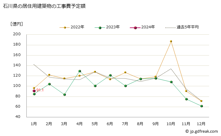 グラフ 月次 石川県の建築物着工の推移 石川県の居住用建築物の工事費予定額