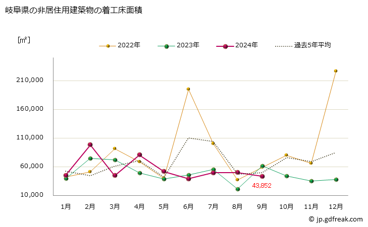 グラフ 月次 岐阜県の建築物着工の推移 岐阜県の非居住用建築物の着工床面積