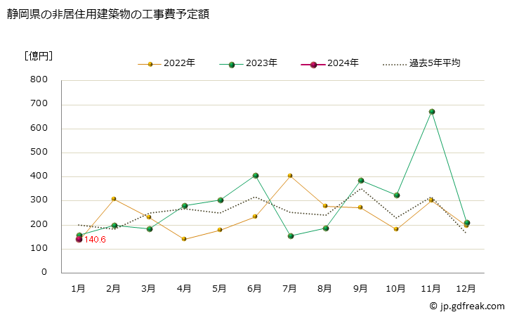 グラフ 月次 静岡県の建築物着工の推移 静岡県の非居住用建築物の工事費予定額
