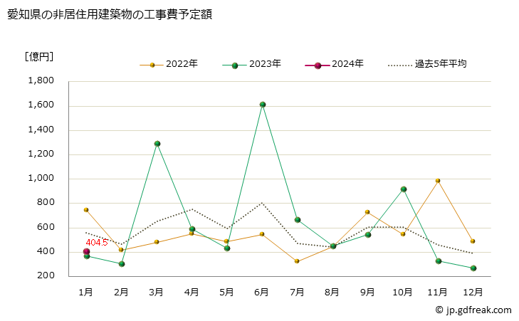 グラフ 月次 愛知県の建築物着工の推移 愛知県の非居住用建築物の工事費予定額