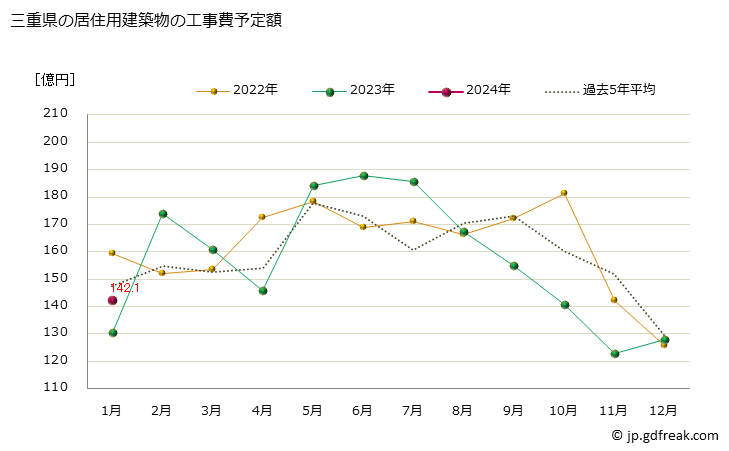 グラフ 月次 三重県の建築物着工の推移 三重県の居住用建築物の工事費予定額