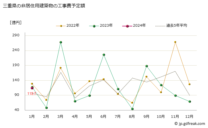 グラフ 月次 三重県の建築物着工の推移 三重県の非居住用建築物の工事費予定額