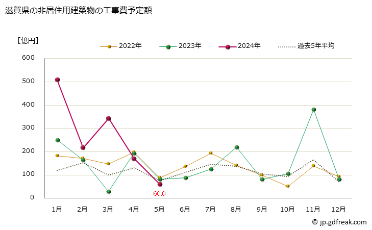 グラフ 月次 滋賀県の建築物着工の推移 滋賀県の非居住用建築物の工事費予定額