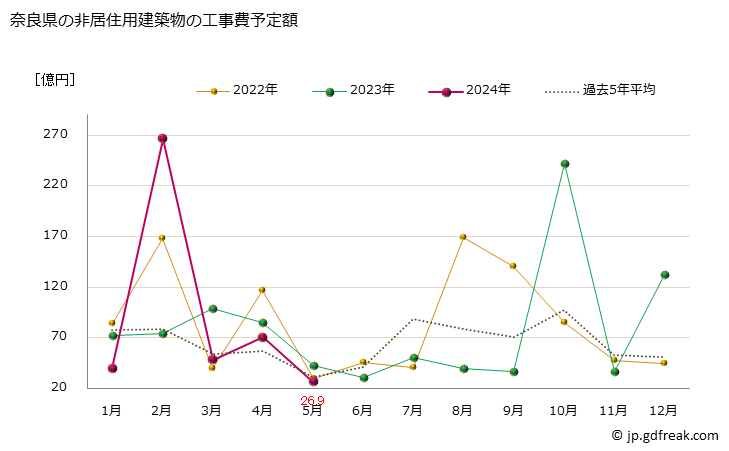 グラフ 月次 奈良県の建築物着工の推移 奈良県の非居住用建築物の工事費予定額