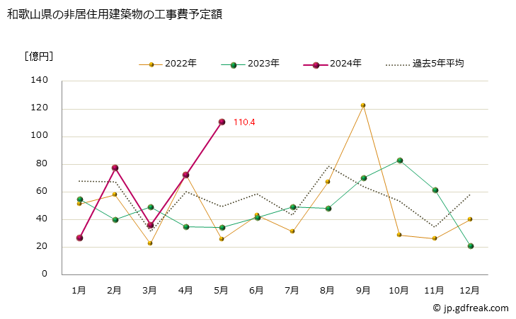 グラフ 月次 和歌山県の建築物着工の推移 和歌山県の非居住用建築物の工事費予定額