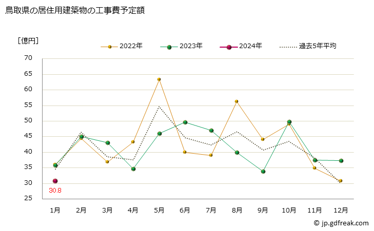 グラフ 月次 鳥取県の建築物着工の推移 鳥取県の居住用建築物の工事費予定額