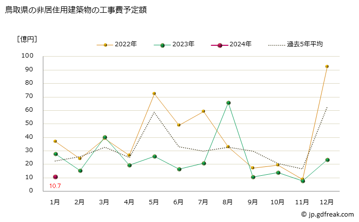 グラフ 月次 鳥取県の建築物着工の推移 鳥取県の非居住用建築物の工事費予定額
