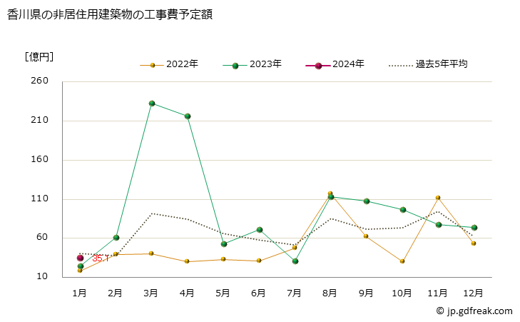 グラフ 月次 香川県の建築物着工の推移 香川県の非居住用建築物の工事費予定額