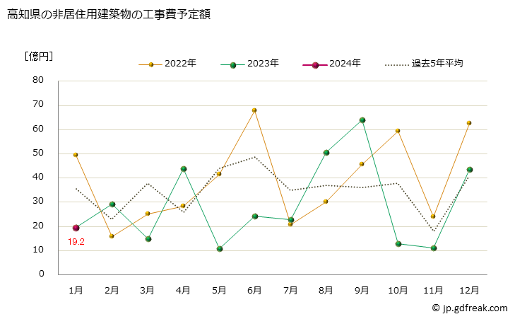 グラフ 月次 高知県の建築物着工の推移 高知県の非居住用建築物の工事費予定額