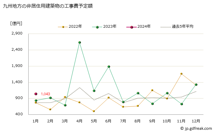グラフ 月次 九州地方の建築物着工の推移 九州地方の非居住用建築物の工事費予定額