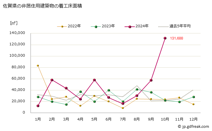 グラフ 月次 佐賀県の建築物着工の推移 佐賀県の非居住用建築物の着工床面積