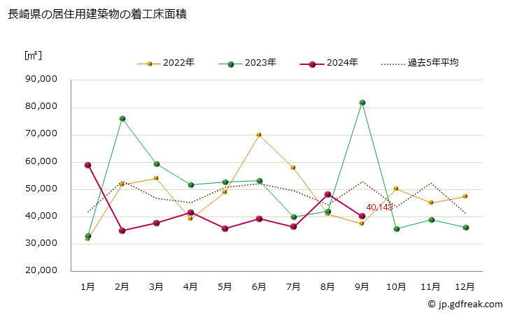 グラフ 月次 長崎県の建築物着工の推移 長崎県の居住用建築物の着工床面積
