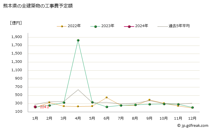 グラフ 月次 熊本県の建築物着工の推移 熊本県の全建築物の工事費予定額