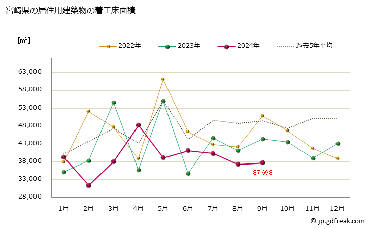 グラフ 月次 宮崎県の建築物着工の推移 宮崎県の居住用建築物の着工床面積