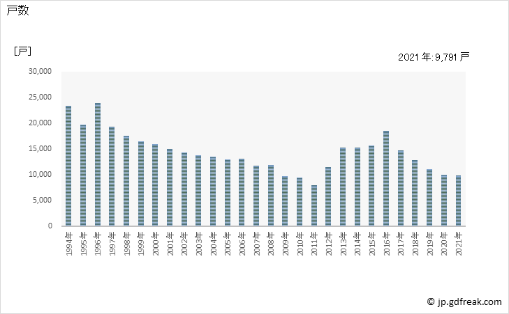 グラフ 年次 福島県の新設住宅着工の動向 戸数