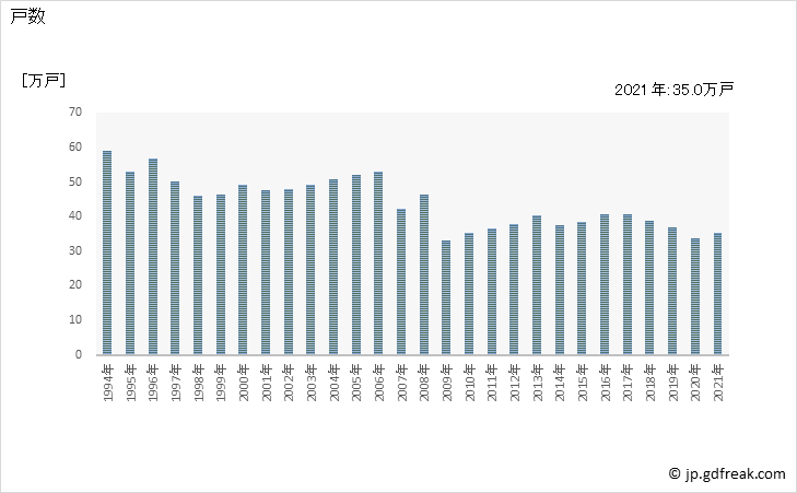 グラフ 年次 関東地方の新設住宅着工の動向 戸数