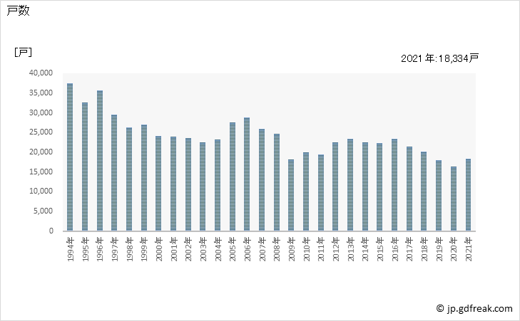 グラフ 年次 茨城県の新設住宅着工の動向 戸数