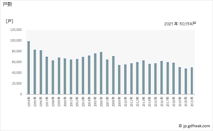 グラフ 年次 埼玉県の新設住宅着工の動向 戸数