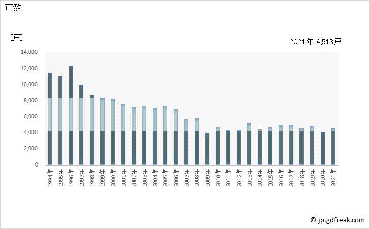グラフ 年次 山梨県の新設住宅着工の動向 戸数