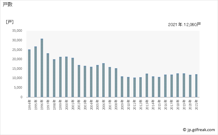 グラフ 年次 長野県の新設住宅着工の動向 戸数