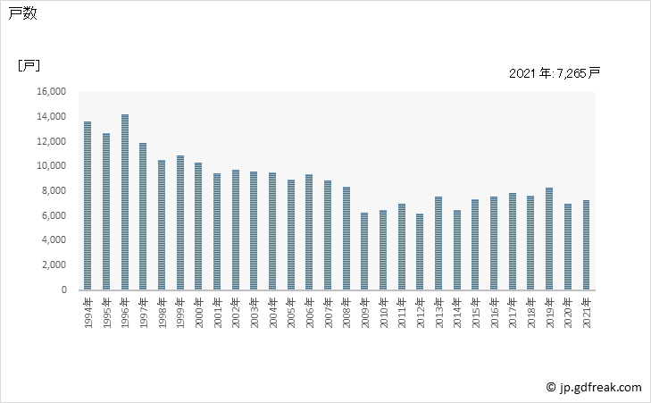 グラフ 年次 石川県の新設住宅着工の動向 戸数