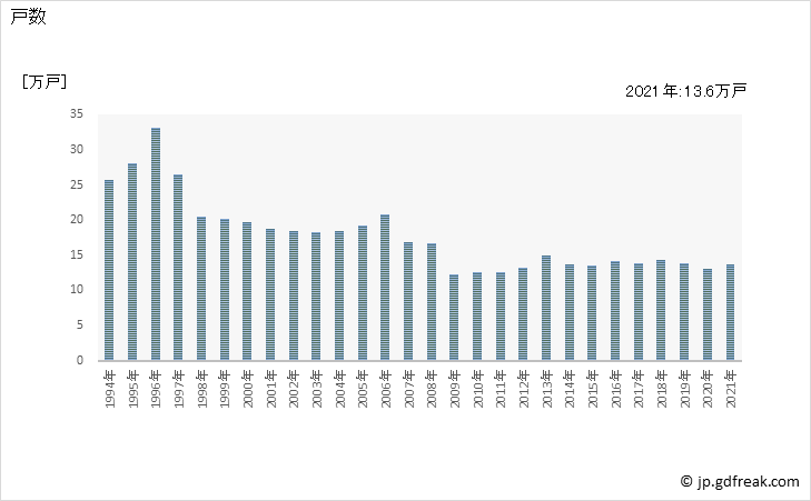 グラフ 年次 近畿地方の新設住宅着工の動向 戸数