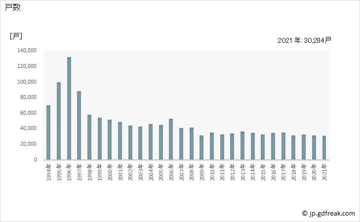 グラフ 年次 兵庫県の新設住宅着工の動向 戸数