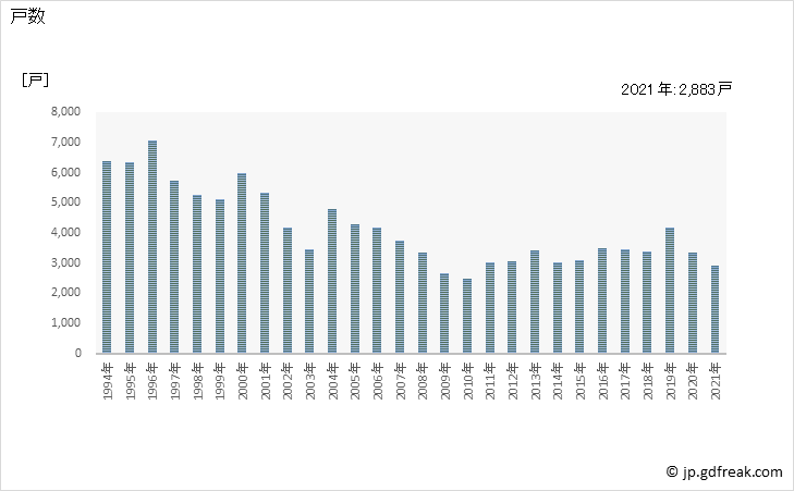 グラフ 年次 島根県の新設住宅着工の動向 戸数