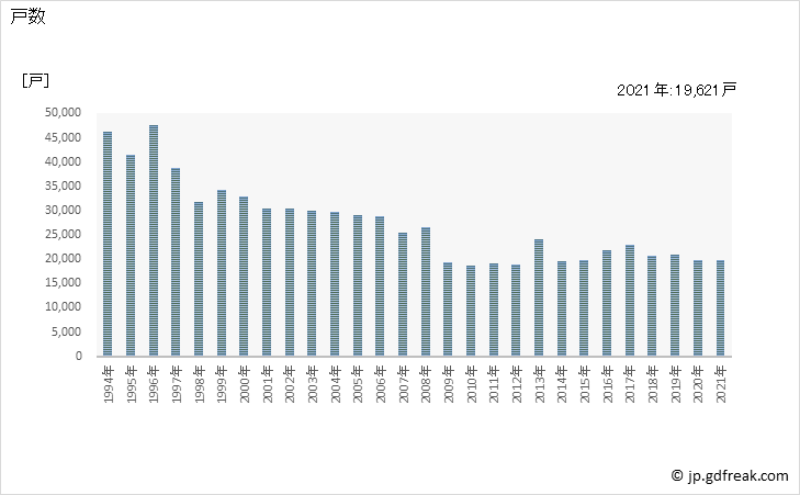 グラフ 年次 四国地方の新設住宅着工の動向 戸数
