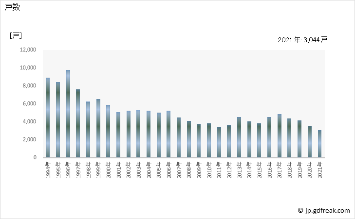 グラフ 年次 徳島県の新設住宅着工の動向 戸数