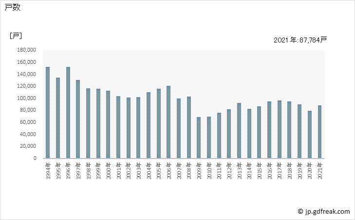 グラフ 年次 九州地方の新設住宅着工の動向 戸数