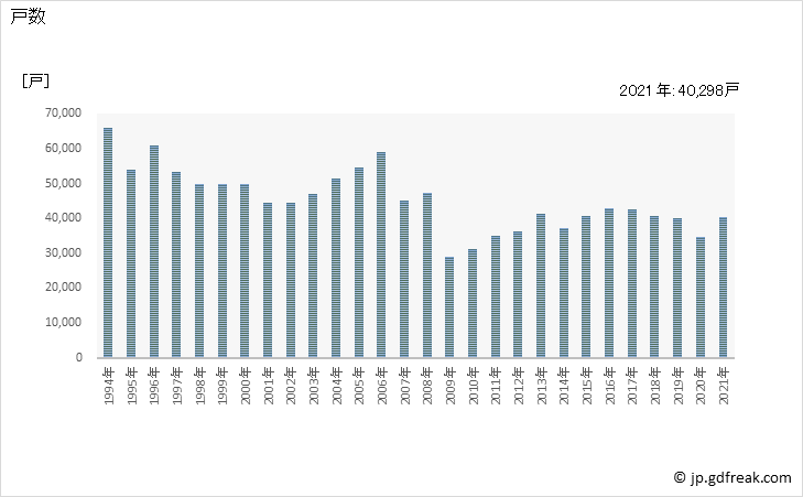グラフ 年次 福岡県の新設住宅着工の動向 戸数