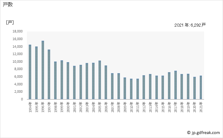 グラフ 年次 長崎県の新設住宅着工の動向 戸数