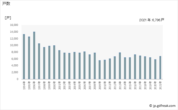 グラフ 年次 宮崎県の新設住宅着工の動向 戸数