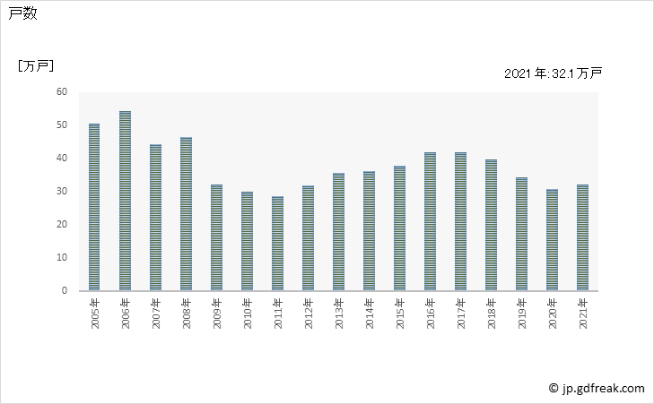 グラフ 年次 貸家の新設住宅着工の動向 戸数