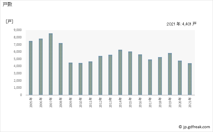 グラフ 年次 プレハブ工法による分譲住宅の新設着工の動向 戸数