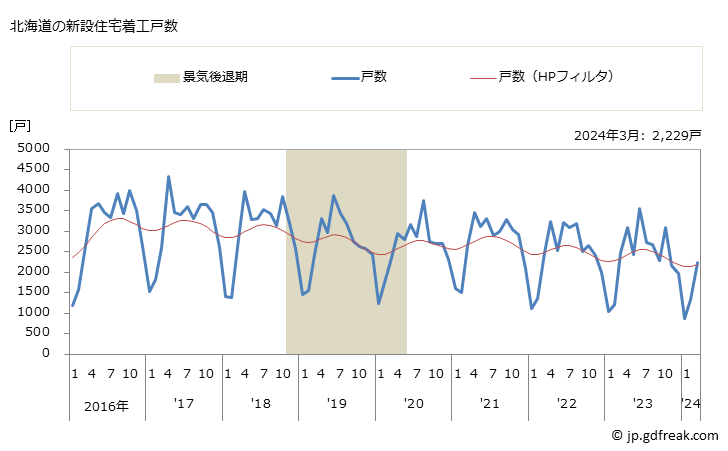 グラフ 月次 北海道の新設住宅着工の動向 北海道の新設住宅着工戸数