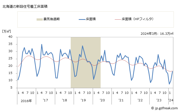 グラフ 月次 北海道の新設住宅着工の動向 北海道の新設住宅着工床面積