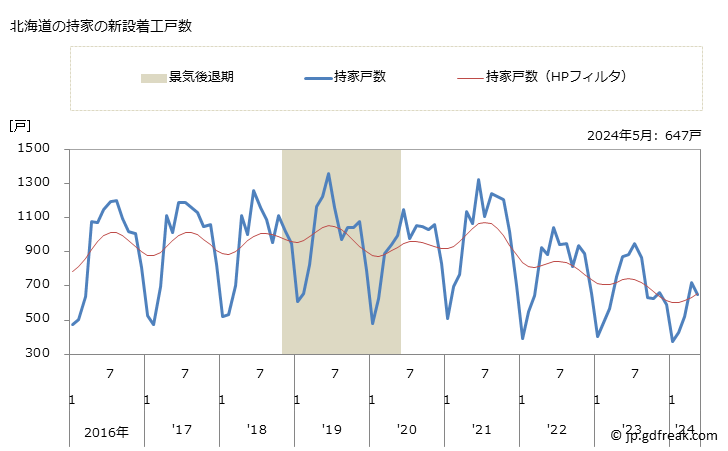 グラフ 月次 北海道の新設住宅着工の動向 北海道の持家の新設着工戸数