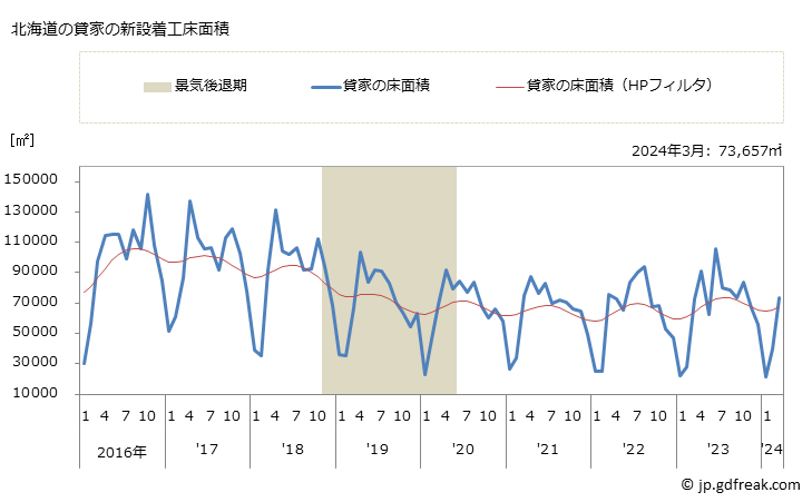 グラフ 月次 北海道の新設住宅着工の動向 北海道の貸家の新設着工床面積