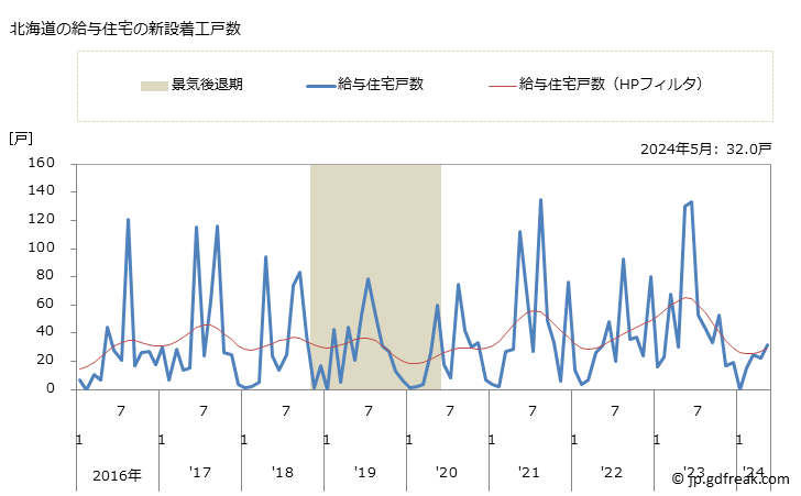 グラフ 月次 北海道の新設住宅着工の動向 北海道の給与住宅の新設着工戸数