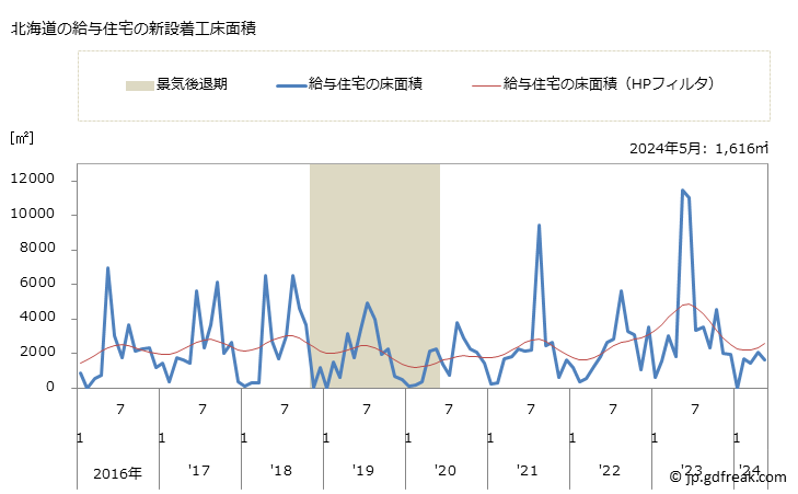 グラフ 月次 北海道の新設住宅着工の動向 北海道の給与住宅の新設着工床面積