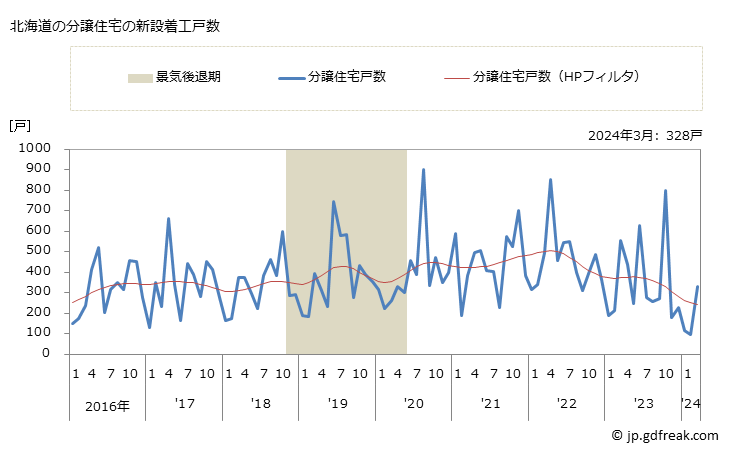 グラフ 月次 北海道の新設住宅着工の動向 北海道の分譲住宅の新設着工戸数