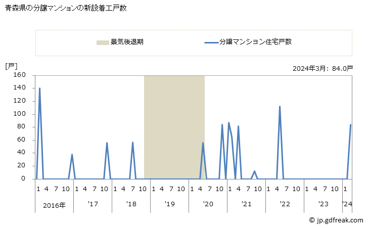 グラフ 月次 青森県の新設住宅着工の動向 青森県の分譲マンションの新設着工戸数