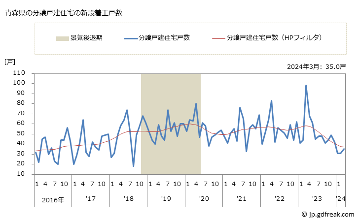 グラフ 月次 青森県の新設住宅着工の動向 青森県の分譲戸建住宅の新設着工戸数