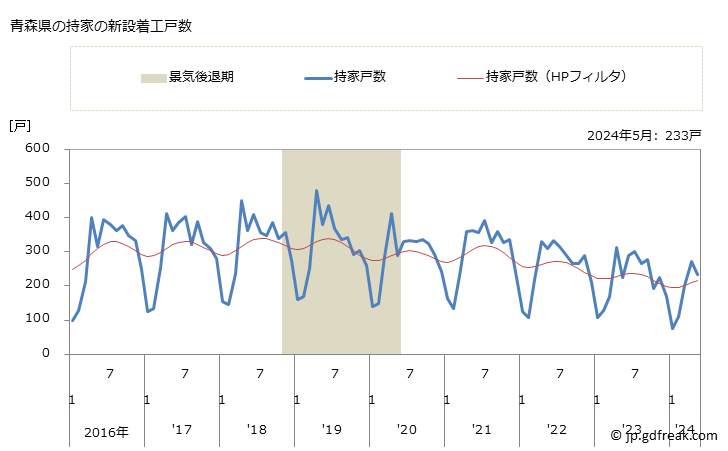 グラフ 月次 青森県の新設住宅着工の動向 青森県の持家の新設着工戸数